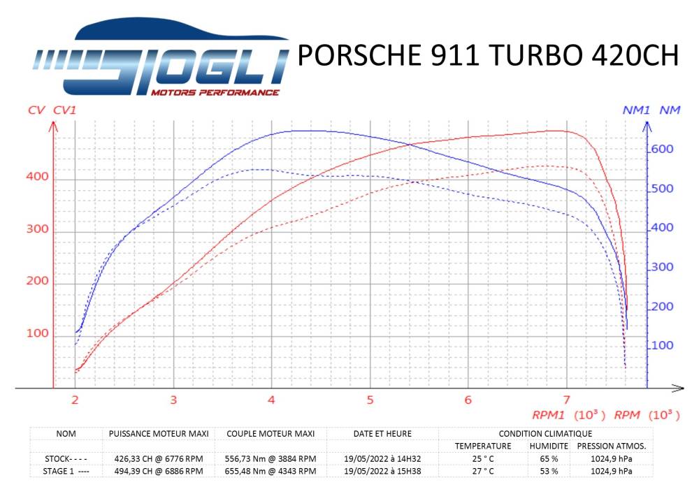 Porsche 911 T 420 CH