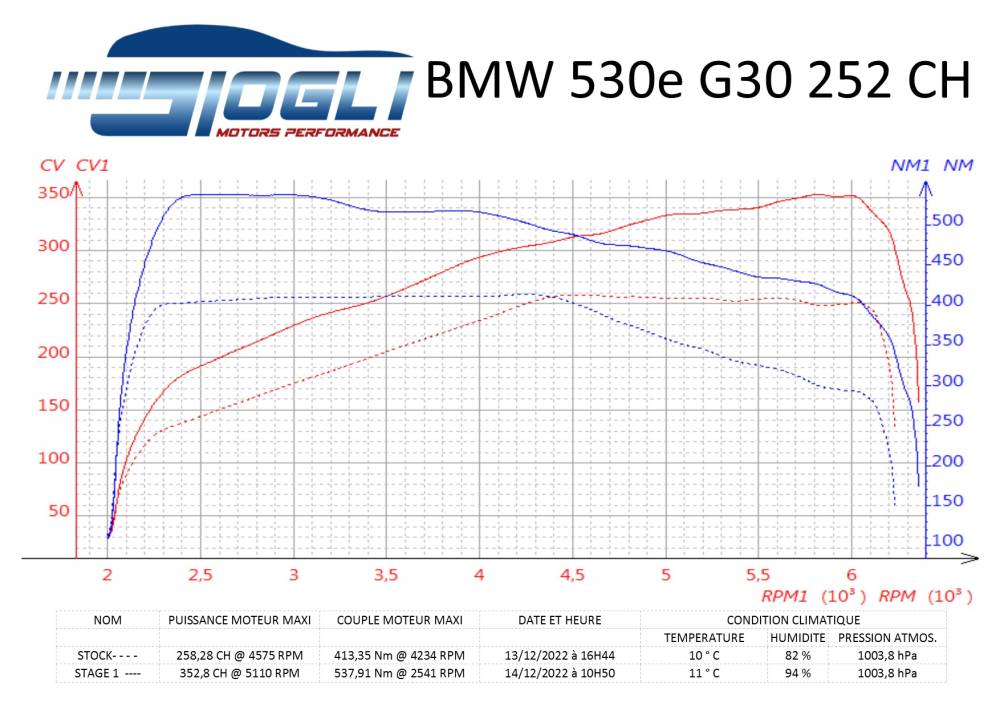 BMW 530 E G30 252ch